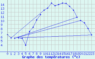 Courbe de tempratures pour Heino Aws