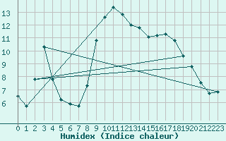 Courbe de l'humidex pour Puissalicon (34)