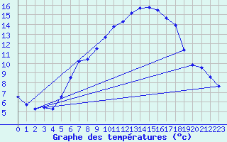 Courbe de tempratures pour Lindenberg