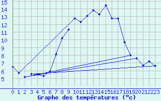 Courbe de tempratures pour Deuselbach