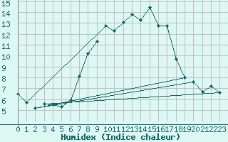 Courbe de l'humidex pour Deuselbach