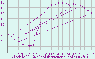 Courbe du refroidissement olien pour Guret Saint-Laurent (23)