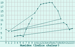 Courbe de l'humidex pour Alfeld