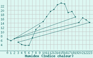 Courbe de l'humidex pour Lahr (All)