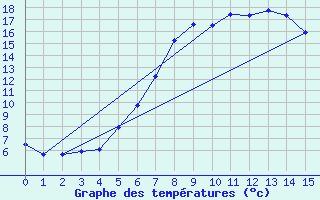 Courbe de tempratures pour Gross Berssen