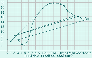 Courbe de l'humidex pour Hoyerswerda