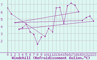 Courbe du refroidissement olien pour Cuxac-Cabards (11)