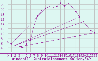 Courbe du refroidissement olien pour Regensburg