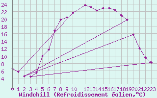 Courbe du refroidissement olien pour Kristiansand / Kjevik