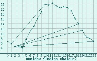 Courbe de l'humidex pour Ualand-Bjuland