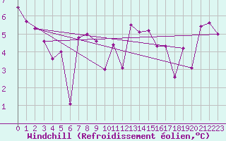 Courbe du refroidissement olien pour Grimsel Hospiz