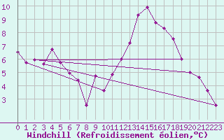 Courbe du refroidissement olien pour Varena