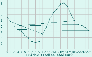 Courbe de l'humidex pour Combs-la-Ville (77)