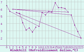 Courbe du refroidissement olien pour Avord (18)
