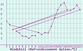 Courbe du refroidissement olien pour Bourges (18)