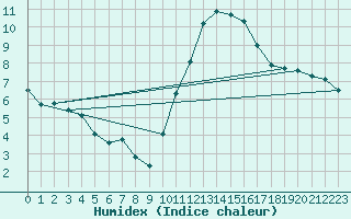 Courbe de l'humidex pour Tauxigny (37)