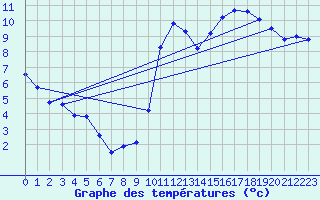 Courbe de tempratures pour Puimisson (34)