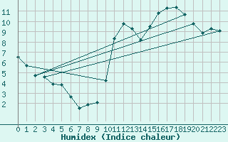 Courbe de l'humidex pour Puimisson (34)