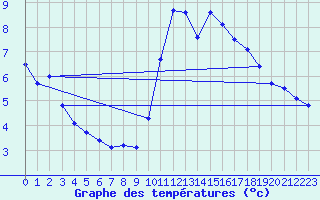 Courbe de tempratures pour Dunkerque (59)