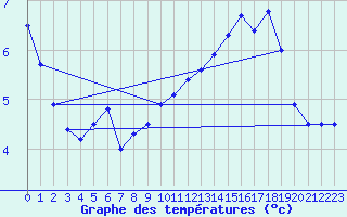 Courbe de tempratures pour Mont-Aigoual (30)