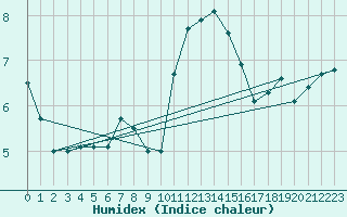 Courbe de l'humidex pour Dunkerque (59)