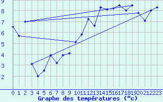 Courbe de tempratures pour Chasseral (Sw)