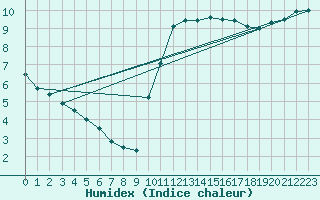 Courbe de l'humidex pour Gurande (44)