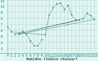 Courbe de l'humidex pour Napf (Sw)