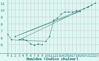 Courbe de l'humidex pour Ploumanac'h (22)