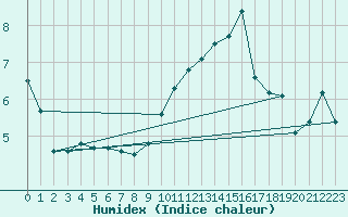 Courbe de l'humidex pour Lerida (Esp)