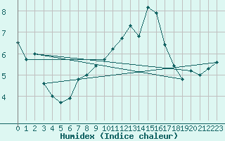 Courbe de l'humidex pour Hoogeveen Aws