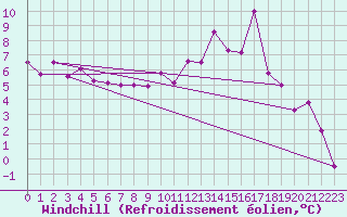 Courbe du refroidissement olien pour Belfort-Dorans (90)