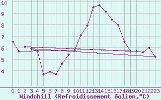 Courbe du refroidissement olien pour Topcliffe Royal Air Force Base