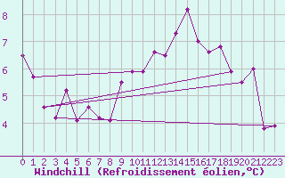 Courbe du refroidissement olien pour Bad Lippspringe