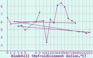 Courbe du refroidissement olien pour Colmar-Ouest (68)