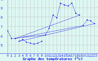 Courbe de tempratures pour Bonnecombe - Les Salces (48)