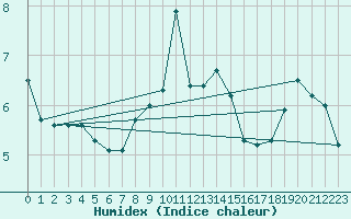 Courbe de l'humidex pour Plasencia