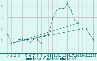 Courbe de l'humidex pour Cognac (16)