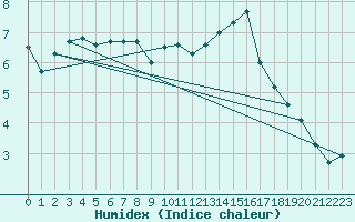 Courbe de l'humidex pour Rollainville (88)