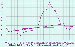 Courbe du refroidissement olien pour Niort (79)