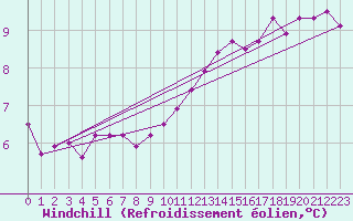 Courbe du refroidissement olien pour Landivisiau (29)