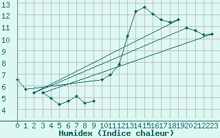 Courbe de l'humidex pour Tours (37)