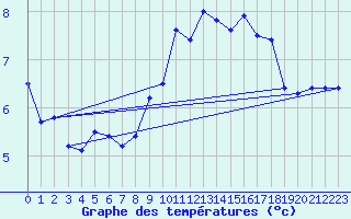 Courbe de tempratures pour Avord (18)