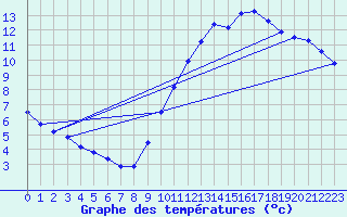 Courbe de tempratures pour Verneuil (78)