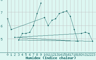 Courbe de l'humidex pour Leutkirch-Herlazhofen