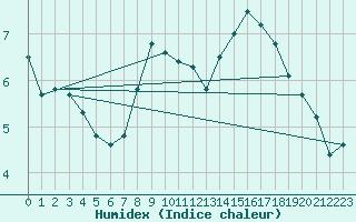 Courbe de l'humidex pour Pont-l'Abb (29)