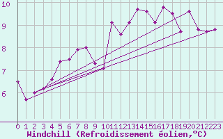 Courbe du refroidissement olien pour Calafat