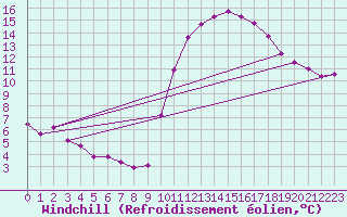 Courbe du refroidissement olien pour Saint-Igneuc (22)
