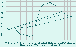 Courbe de l'humidex pour Saint-Igneuc (22)