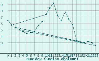 Courbe de l'humidex pour Gelbelsee